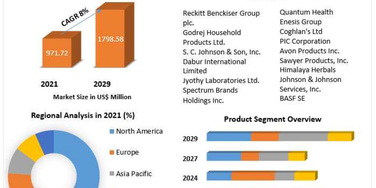 Mosquito Repellent Market Industry Outlook, Growth Factors, Analysis, Latest Updates, Insights on Scope and Growing Dema