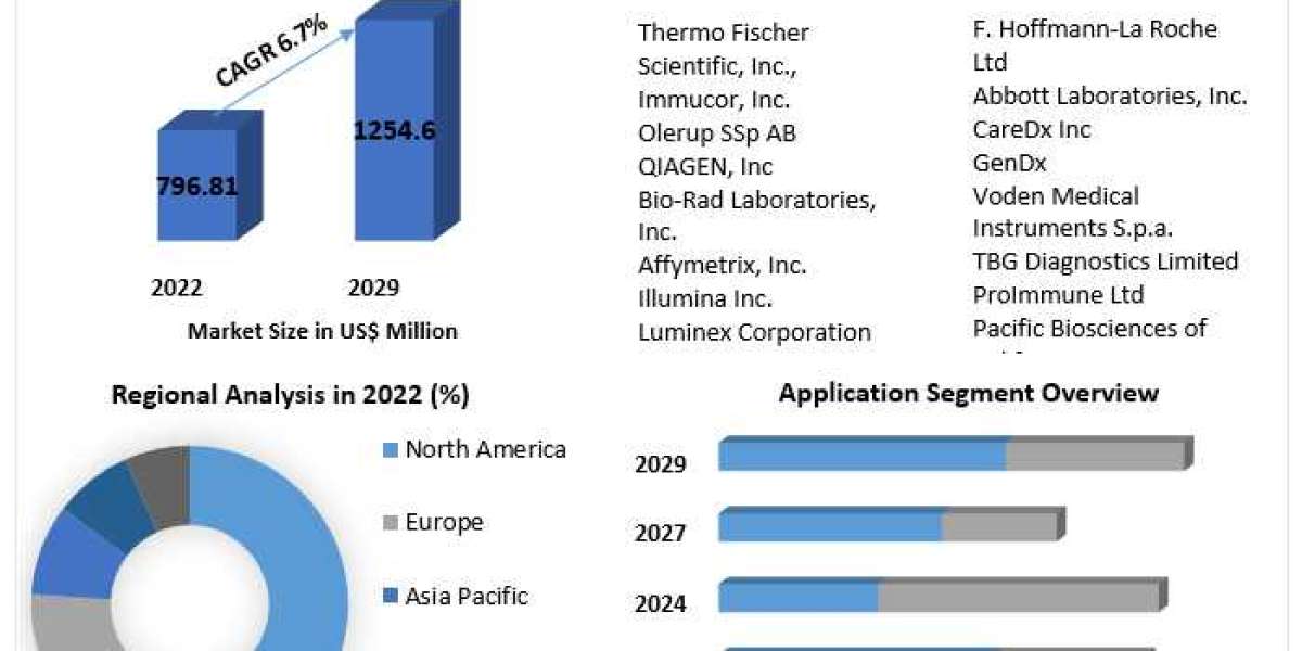 HLA Typing for Transplant Market Insights on Scope and Growing Demands 2029