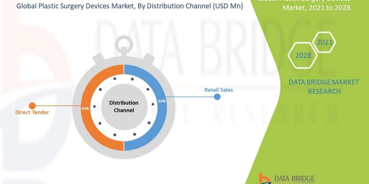 Plastic Surgery Devices Market Industry Trends and opportunities