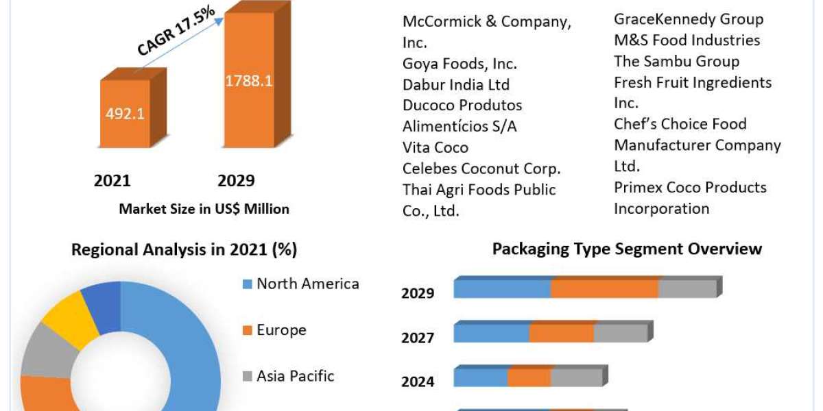 Coconut Milk Products Market Industry Demand, Business Growth, Top Key Players Update, Business Statistics and Research 