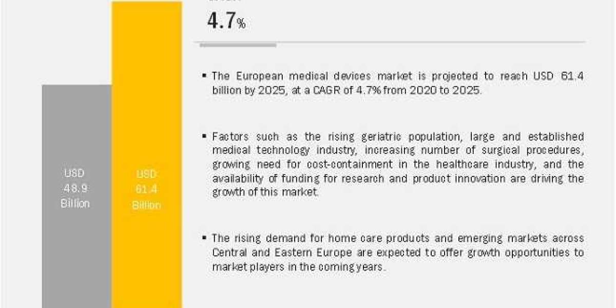 European Medical Devices Market worth $61.4 billion by 2025, at a CAGR of 4.7%