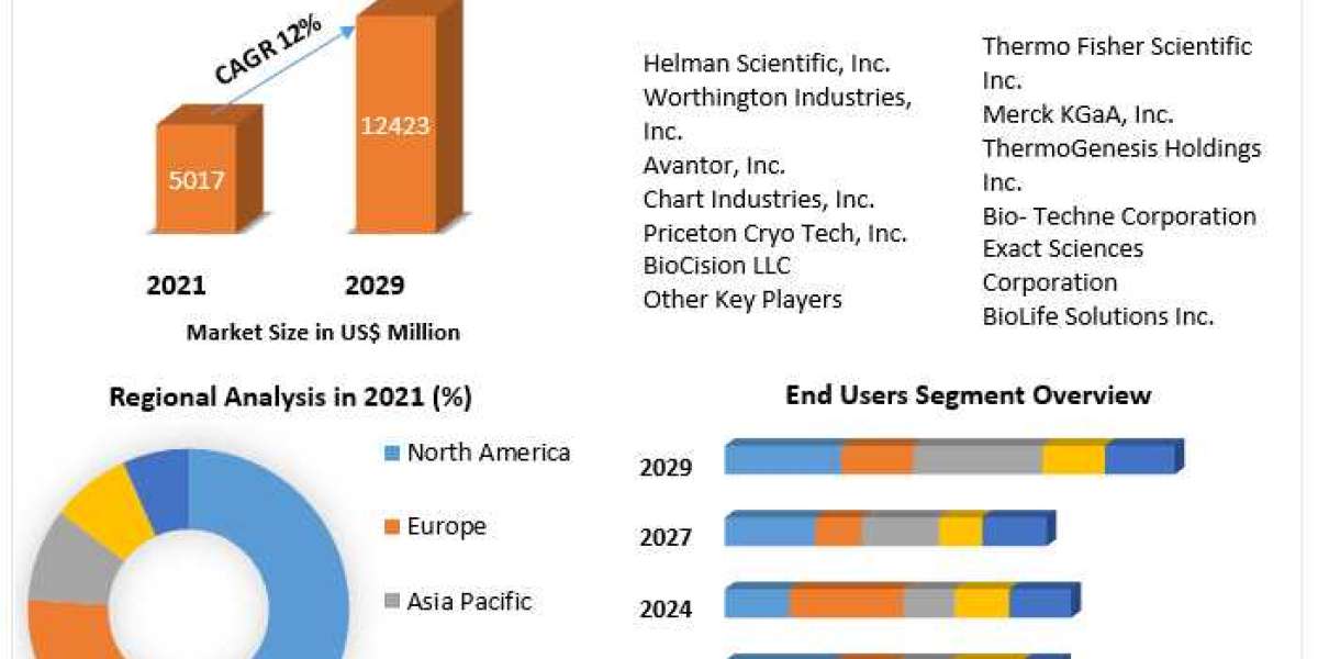 Global Biopreservation Market Trends, Strategy, Application Analysis, Demand, Status and Global Share and forecast 2029