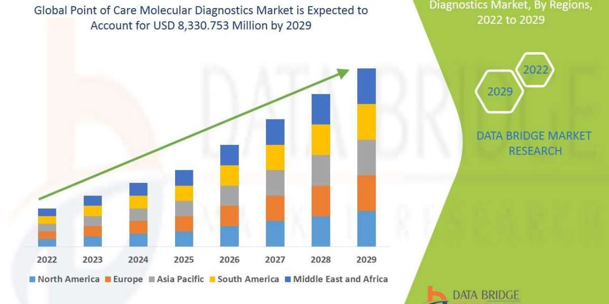 Point of Care Molecular Diagnostics Market Size is expected to reach at USD 8,330.753 million by 2029, registering a CAG