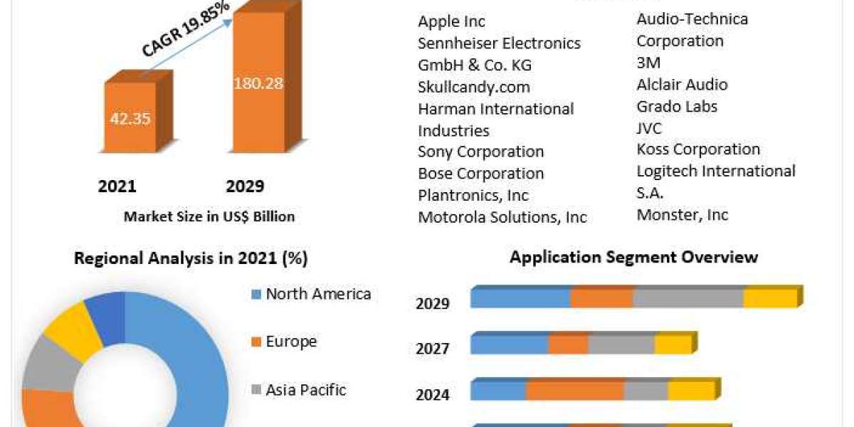 Earphones & Headphones Market Industry Outlook, Growth Factors, Analysis, Latest Updates, Insights on Scope and Grow