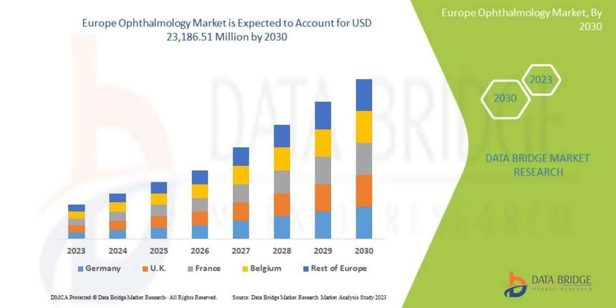 Europe Ophthalmology Market : Trends, Size, splits by Region & Segment, Historic Growth Forecast to 2030