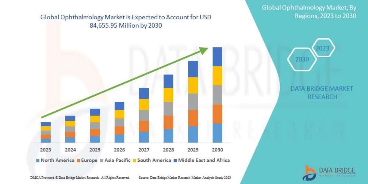 Ophthalmology Market Size, Share, Trends, Growth, Analysis of Key Manufacturers, Dynamics & Forecast to 2030