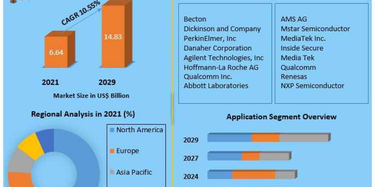 Lab on Chips Market Size, Key players Analysis, Future Trends