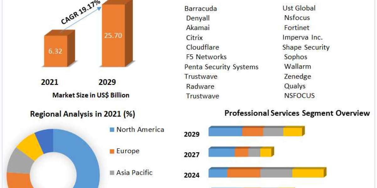 Global Web Application Firewall Market Report Based on Development, Scope, Share, Trends, Forecast to 2029