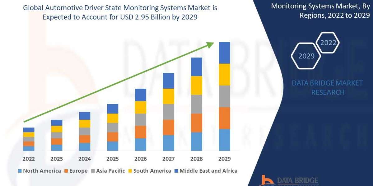 Automotive Driver State Monitoring Systems Market Trajectory & Analytics Report Major Technology Giants with the CAG