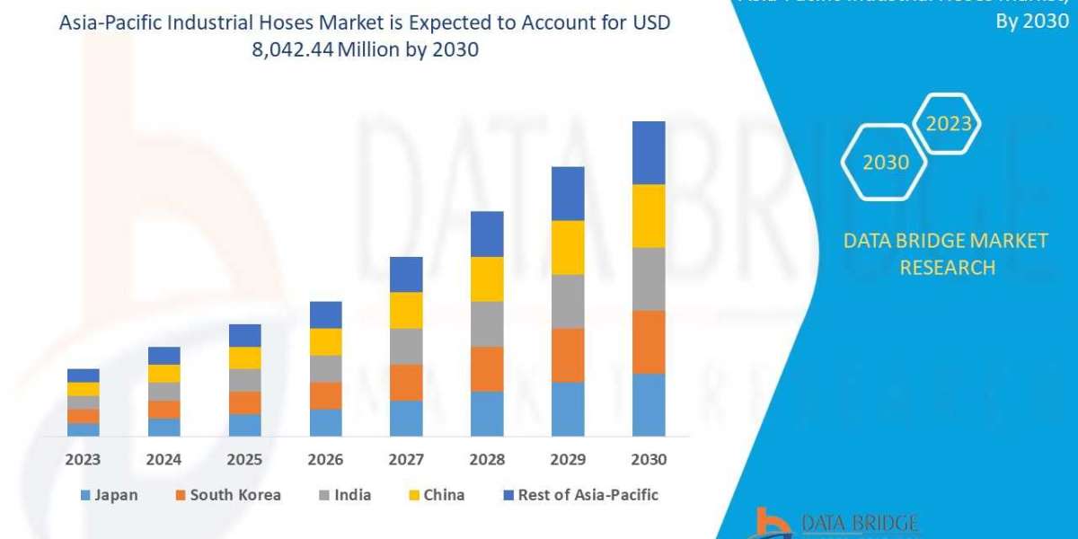 Asia-Pacific Industrial Hoses Market Size & Growth | Analysis & Forecast