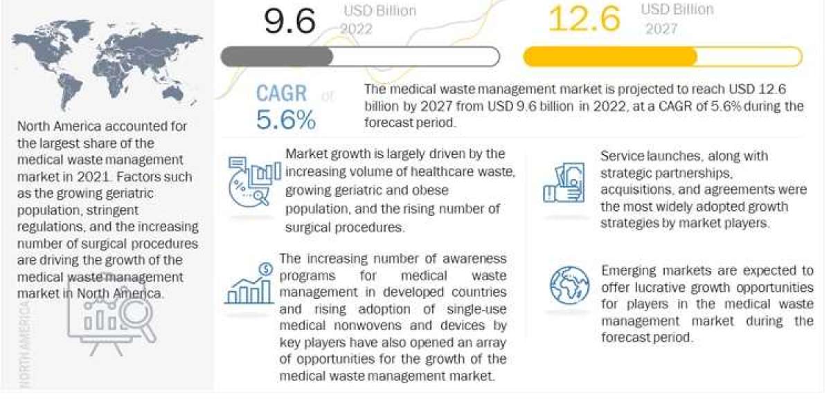 Medical Waste Management Market Size, Share, Key Players Analysis Report and Forecast to 2027