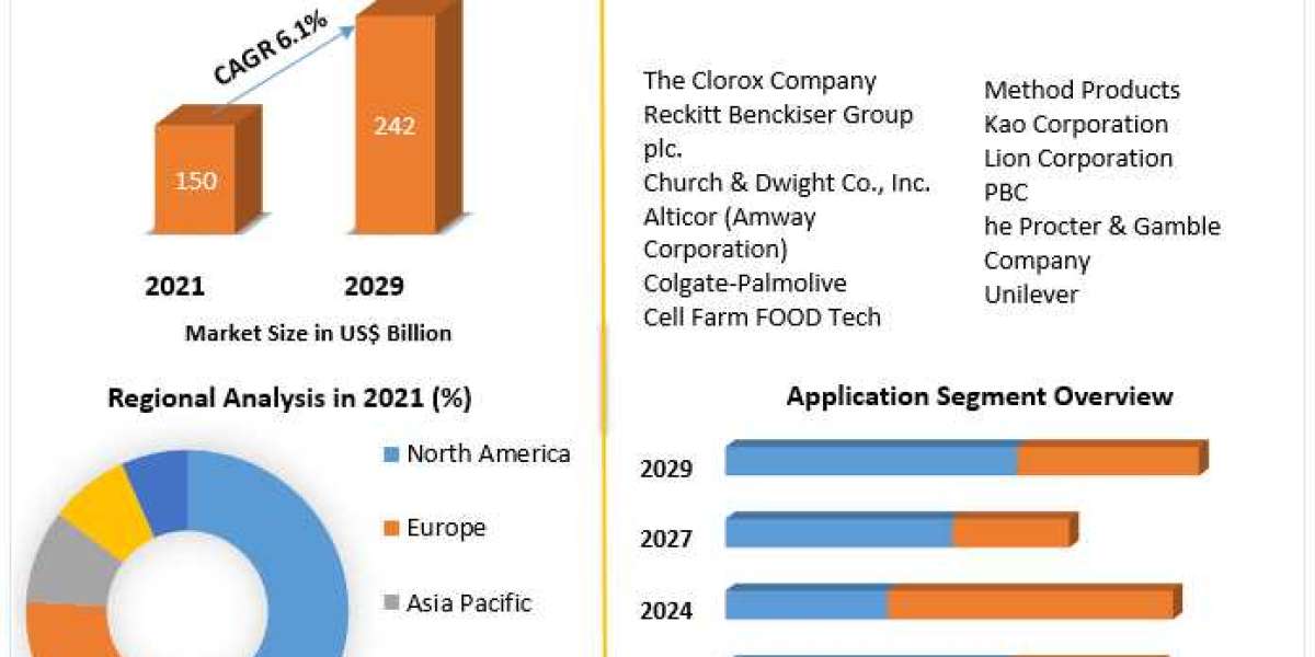 Laundry Detergent Market Industry Outlook, Growth Factors, Analysis, Latest Updates, Insights on Scope and Growing Deman