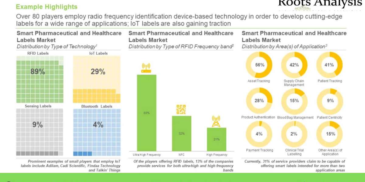 Smart Labels market Trends, Analysis by 2035