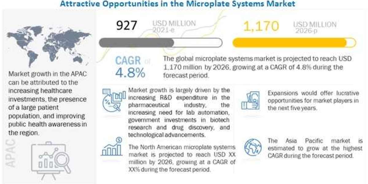 Microplate Systems Market Growth Focusing on Trends & Innovations During the Period Until 2026