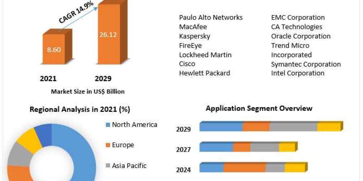 Global Health IT Security Market Research Statistics, Business Strategy And Growing Trends