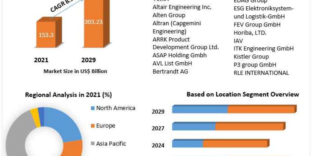 Automotive Engineering Services Market Size To 2029