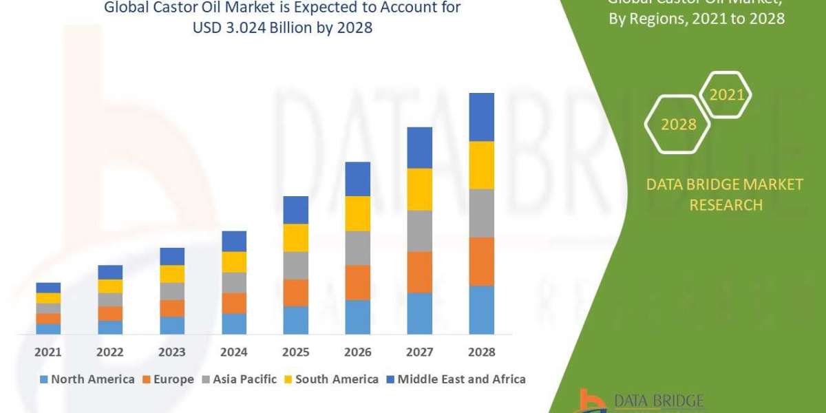 Castor Oil Market Outlook, Growth Opportunities, Emerging Trends, Regional Analysis, Industry Dynamics by Top Players 20