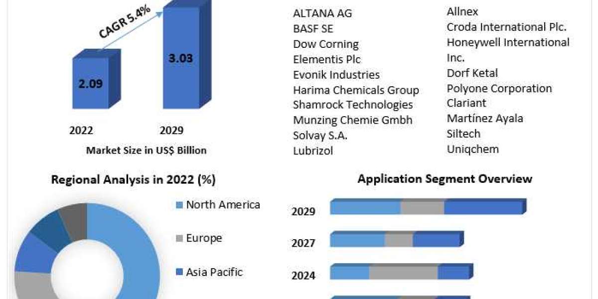 Ink Additives Market Future Scope Analysis with Size, Trend, Opportunities, Revenue, Future Scope and Forecast 2029