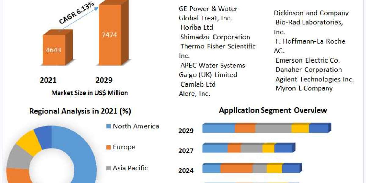 Water Testing and Analysis Market Provides Detailed Insight by Trends, Challenges, Opportunities, and Competitive Analys