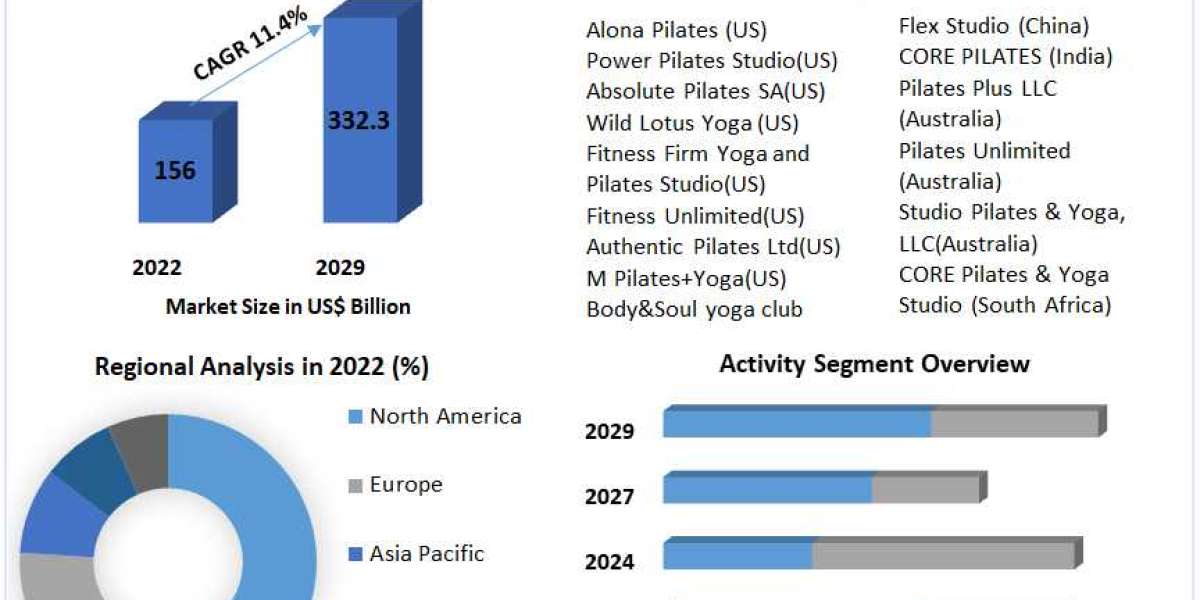 Pilates and Yoga Studios Market Analysis by Size, Share, Opportunities, Revenue, Future Scope and Forecast 2029