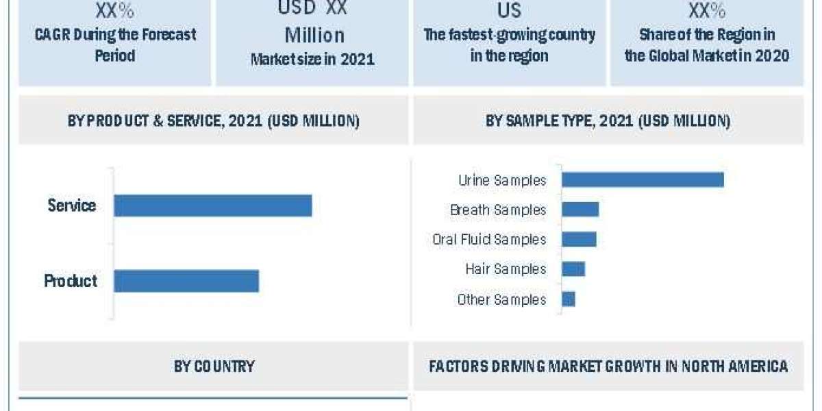 Drug Screening Market Detailed Analysis of Current Industry Trends, Growth Forecast To 2027