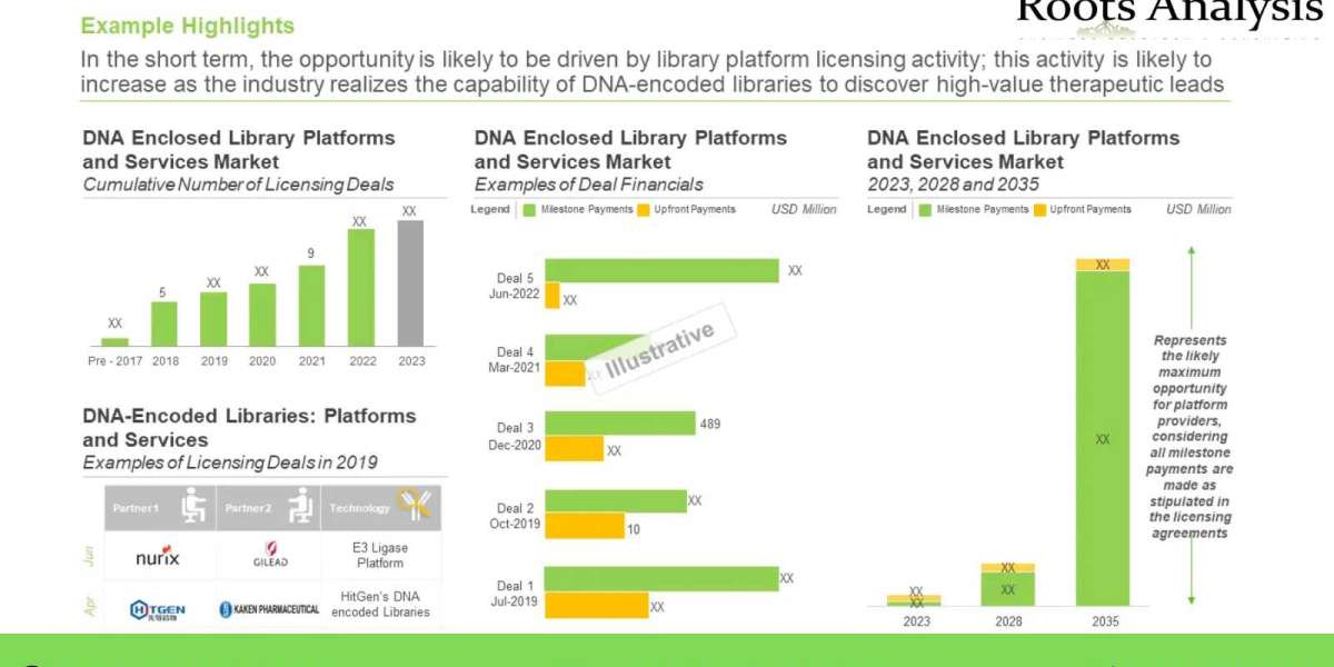 DNA Encoded Libraries Market Share, Growth Analysis by 2035