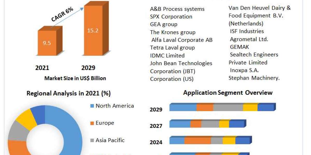 Dairy Processing Equipment Market Growth Segments - Business Size with Forthcoming Developments 2029