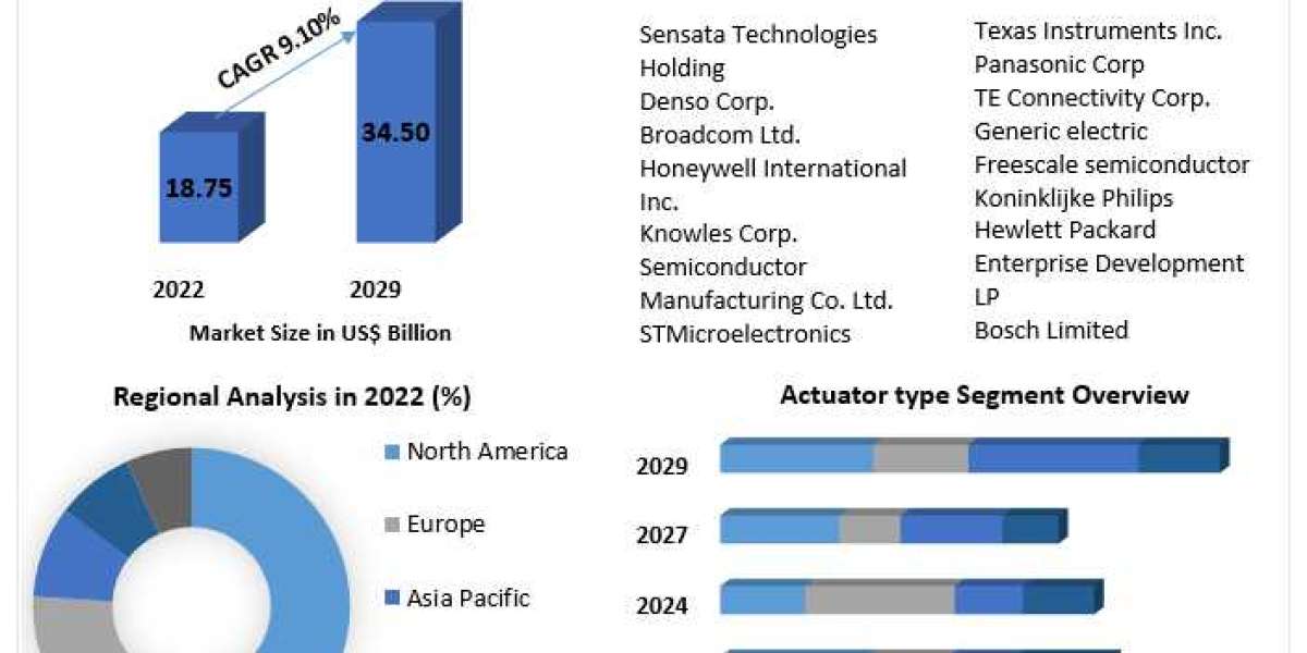 Global Micro Electro Mechanical Systems Market 2021 Industry Analysis by Manufacturers, End-User, Type, Application, Reg