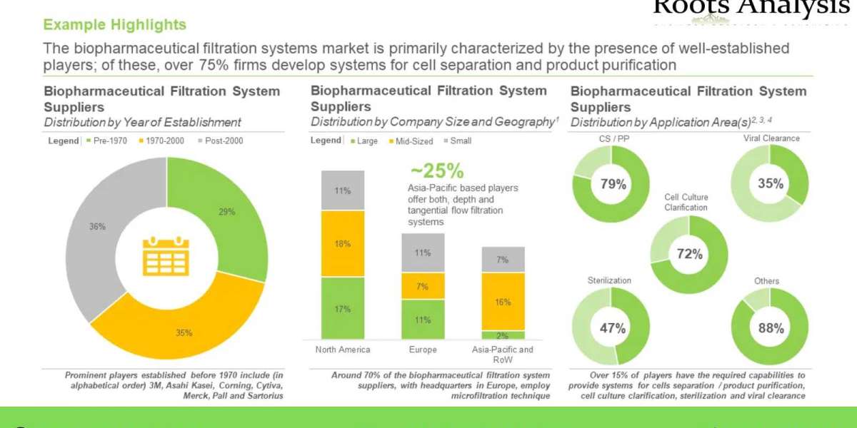 Global Filtration Market Trends, Analysis by 2035