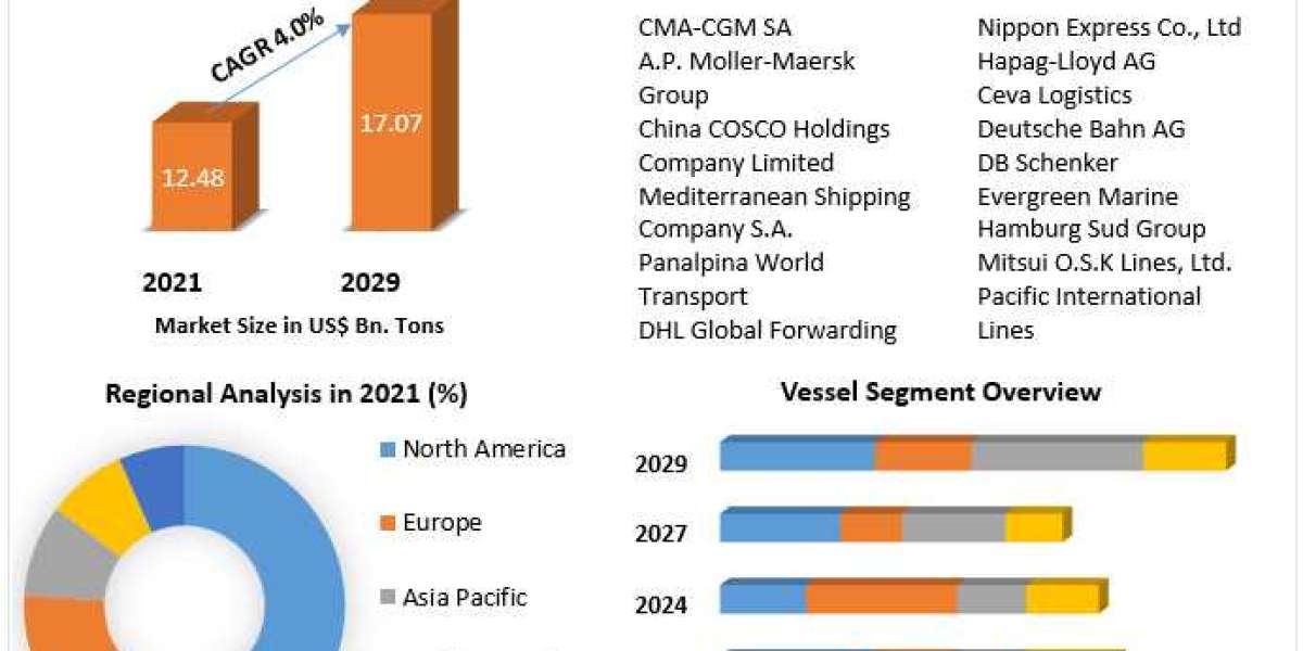 Cargo Shipping Market Trends, Strategy, Application Analysis, Demand, Status and Global Share and forecast 2029
