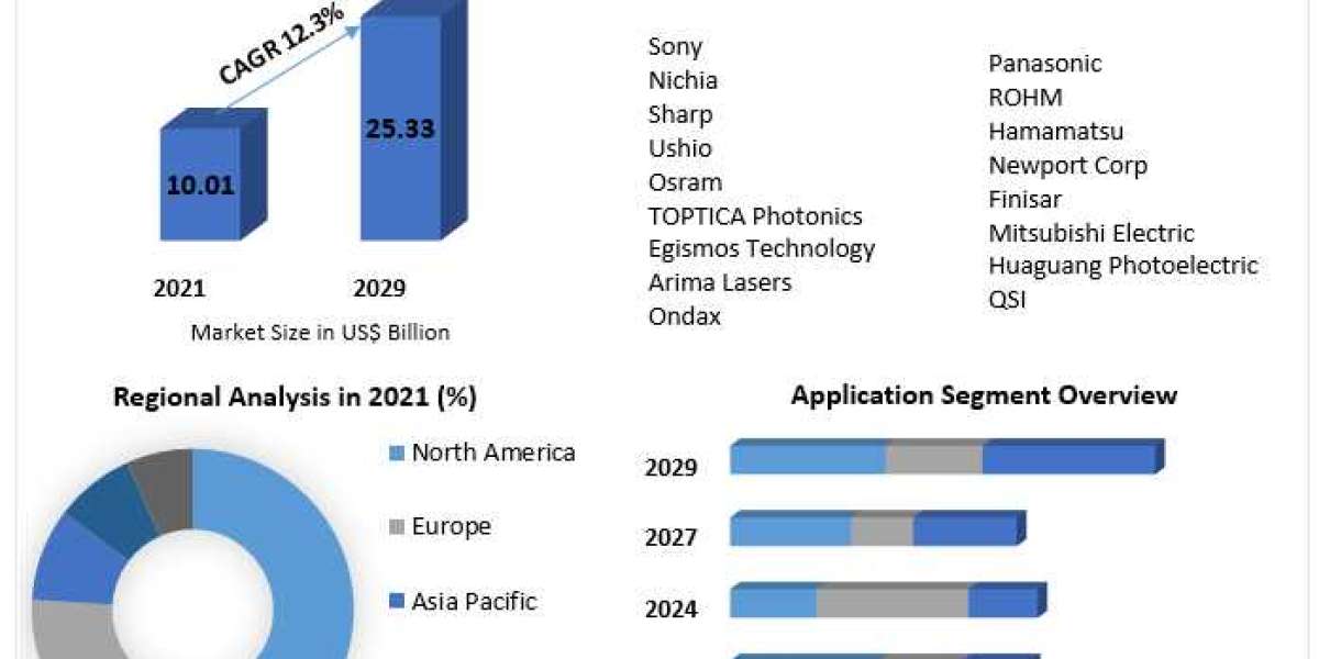 Laser Diode Market Key Players Data, Industry Analysis, Segmentation, Share, Size, Opportunities and Forecast to 2029