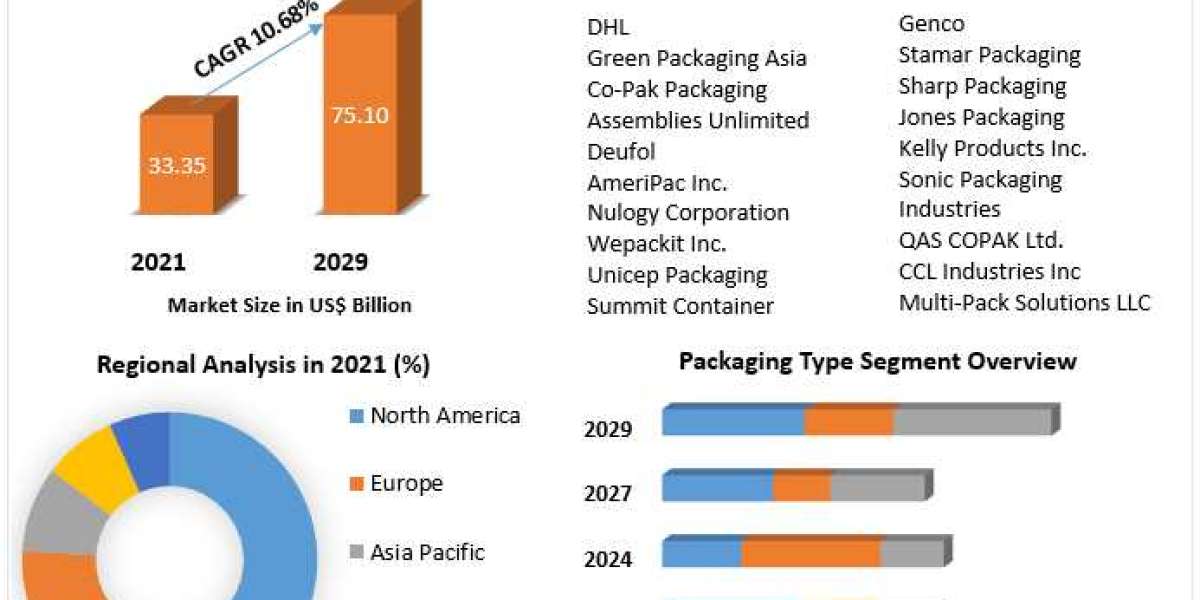 Contract Packaging Market Business Strategies, Trends Analysis, Trends, Revenue and Growth Rate Upto 2029