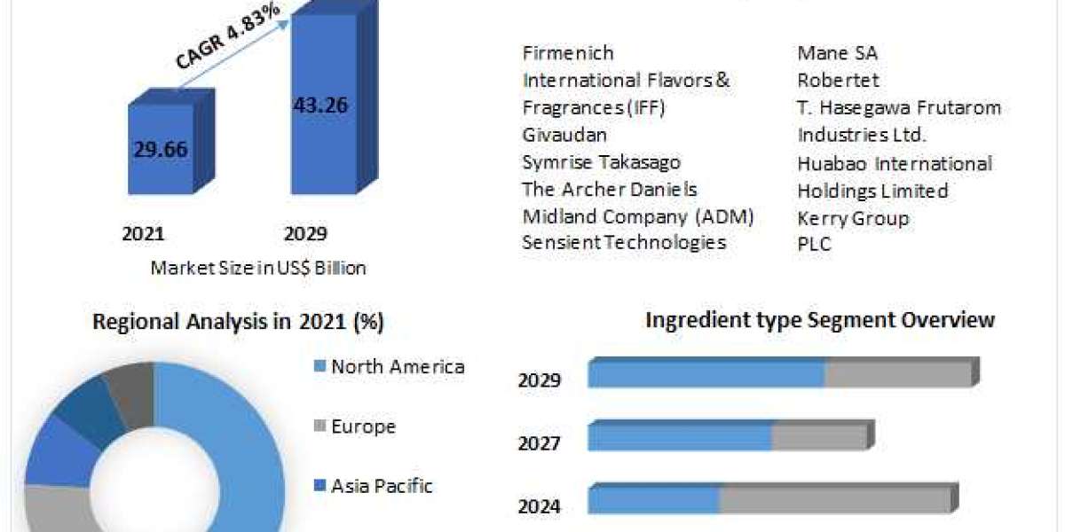 Flavors and Fragrances Market Trends, Size, Top Leaders, Future Scope and Outlook 2029