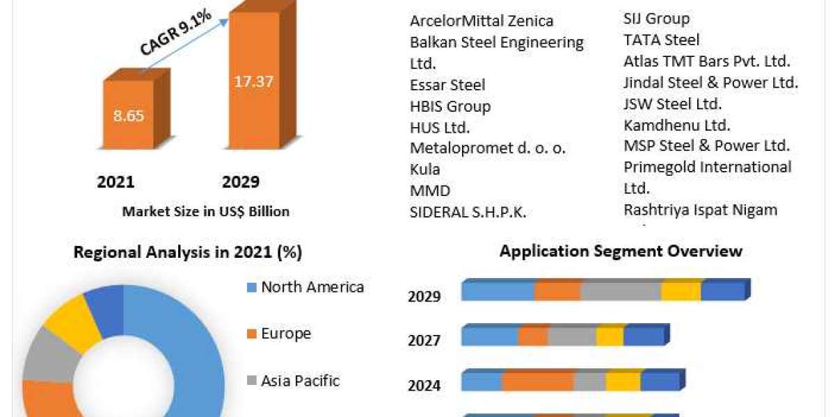 TMT Steel Bar Market Analysis 2029