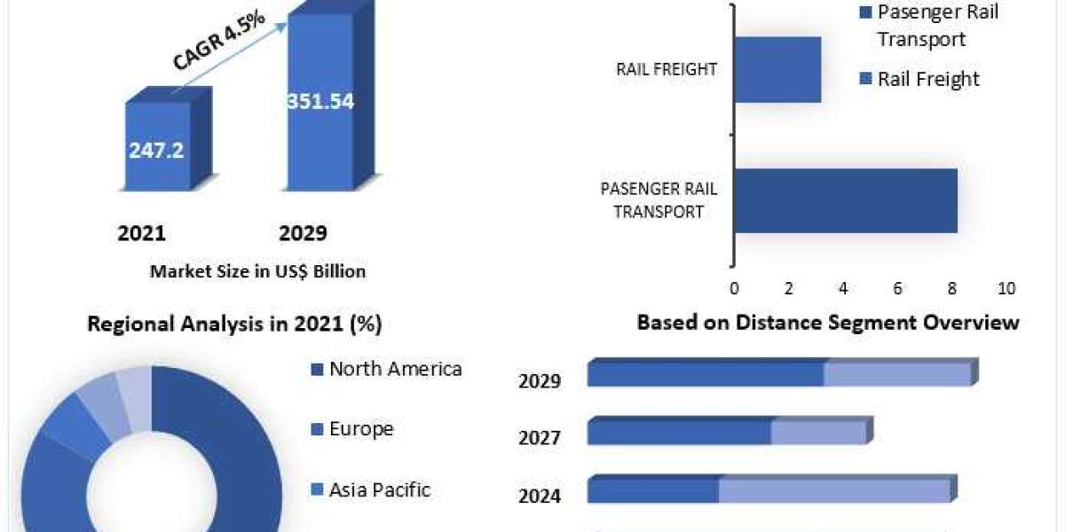 Rail Transportation Market Growth by Top Company, Product Price, Profit, and Future 2029