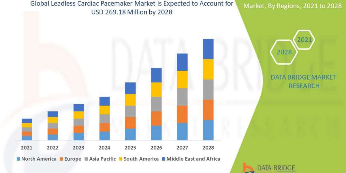 Leadless Cardiac Pacemaker Market: Key Players, Competitive Landscape, and Future Outlook - Global Forecast to 2028