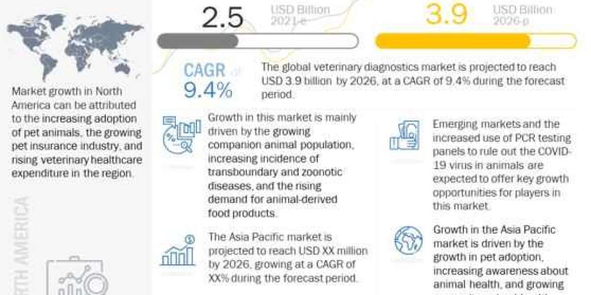 Veterinary Diagnostics Market Global Industry Analysis and Forecast (2022-2027) by Type, Modality, Technology, Applicati