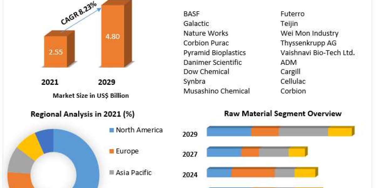 Lactic Acid Market Trends To 2029