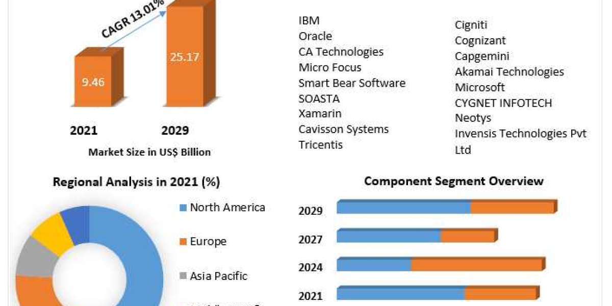 Cloud Testing Market Share, Size, Segmentation with Competitive Analysis, Companies And Forecast 2029