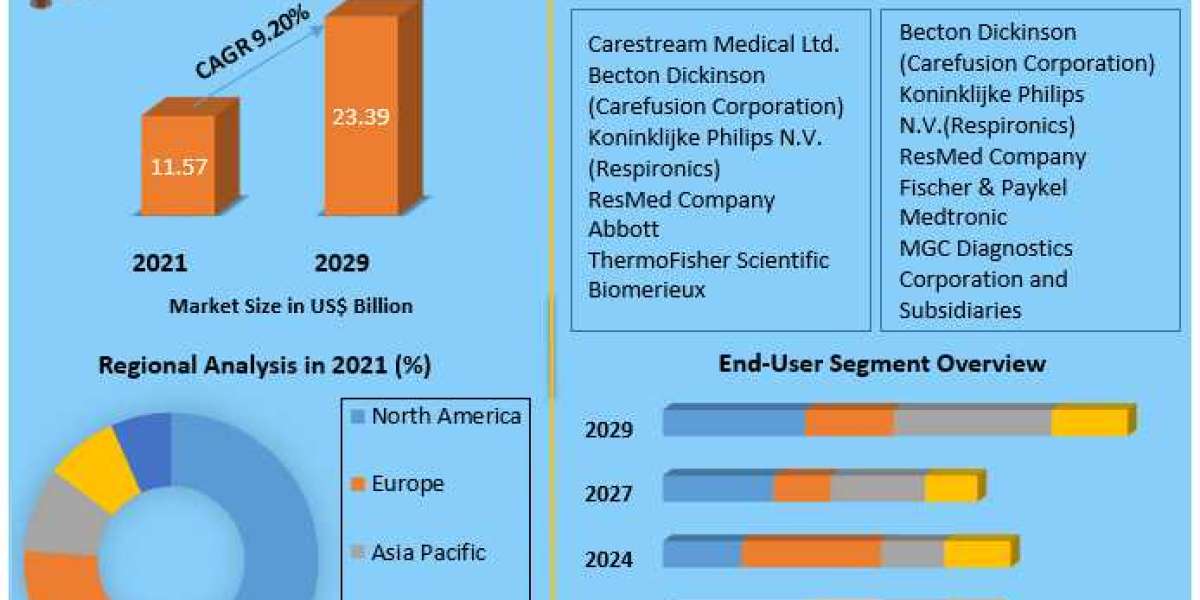 Global Respiratory Disease Testing Market Industry Share, Growing Trends And Forecast  2029