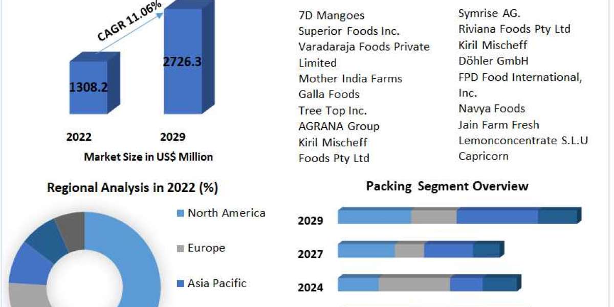 Global Mango Puree Market Share, Growth, Industry Segmentation, Analysis, Key Insights, Segments And Forecast 2029