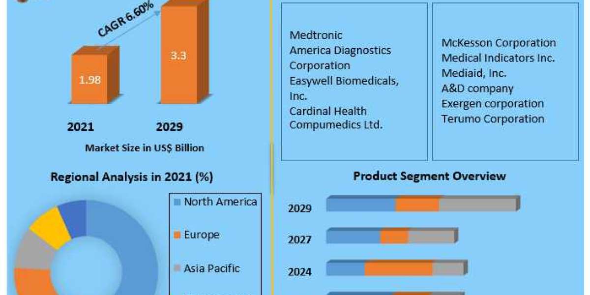 Medical Thermometer Market Investment Opportunities, Industry Analysis, Business Demand and Growth And Forecast 202