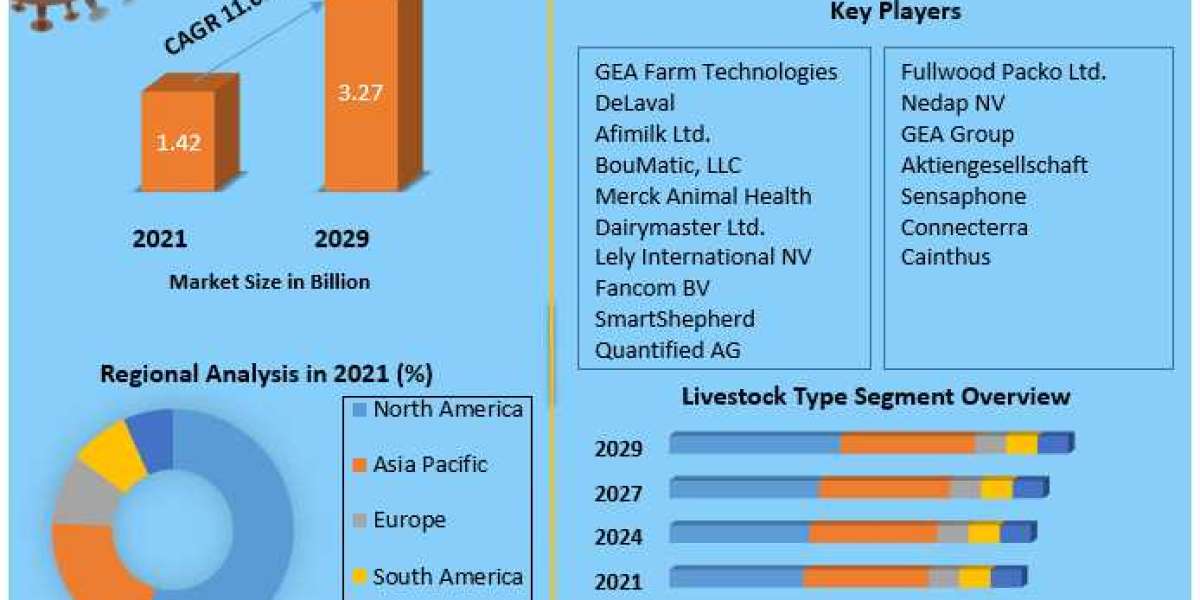 Global Livestock Monitoring Market 2021 Overview, Key Players, Segmentation Analysis, Development Status and Forecast by