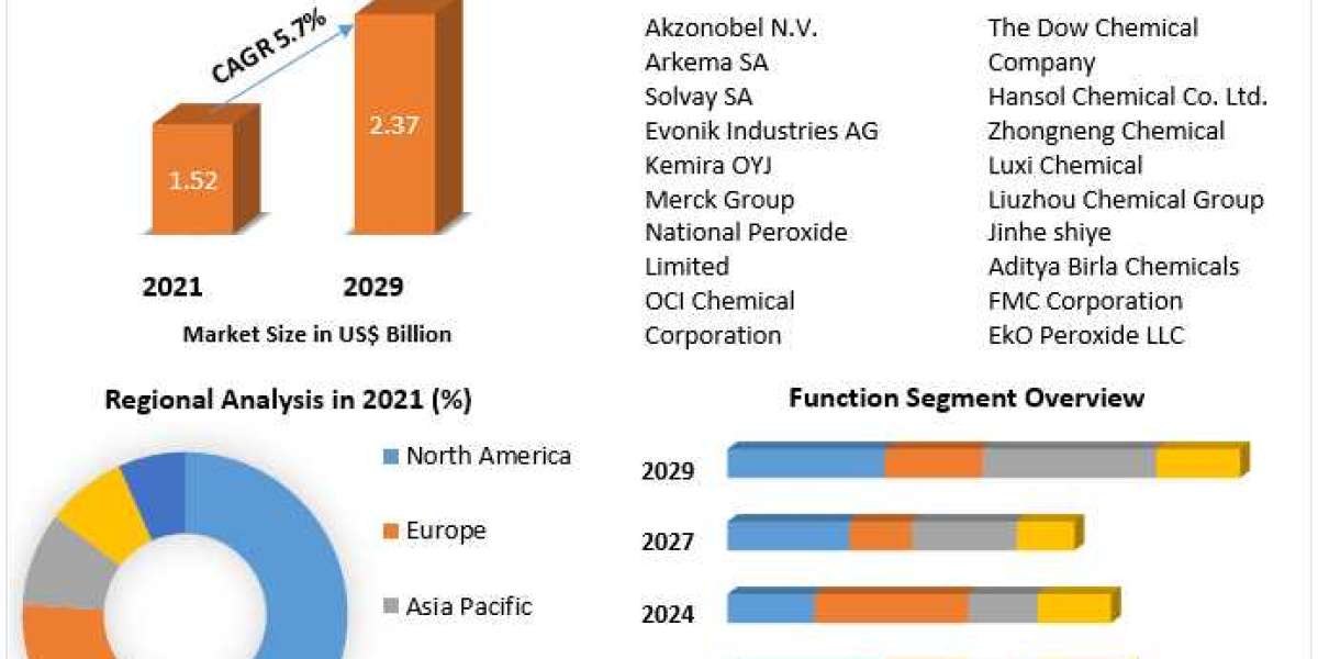 Hydrogen Peroxide Market Leaders, Growth, Business, Opportunities, Future Trends And Forecast 2029