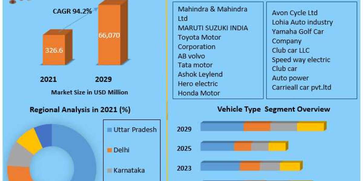 India Electric Vehicle Market Latest Innovations, Drivers and Industry Key Events 2029