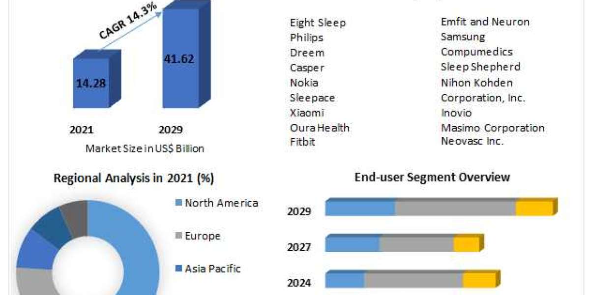 Sleep Tech Devices Market Growth, Size, Share, Opportunities, Industry Analysis & Forecast to 2029