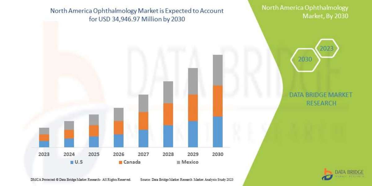 North America Ophthalmology Market Size, Share, Trends, Growth by Technology, Application & Geography Analysis &