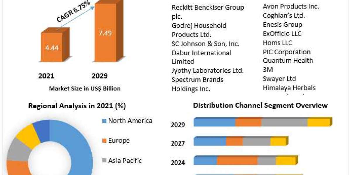 Global Insect Repellent Market Trends, Strategy, Application Analysis, Demand, Status and Global Share and forecast 2029