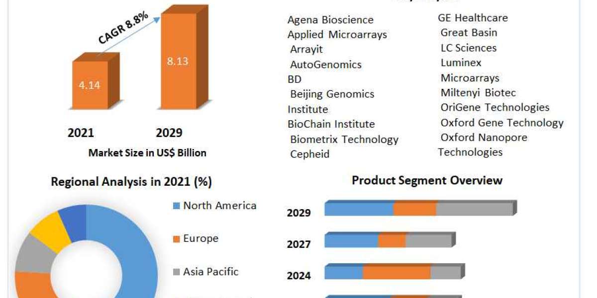 Global Gene Expression Analysis Market Size, Growth Trends, Revenue, Future Plans and Forecast 2029