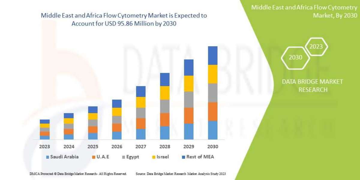 Middle East and Africa Flow Cytometry Market Additional Opportunities gaining